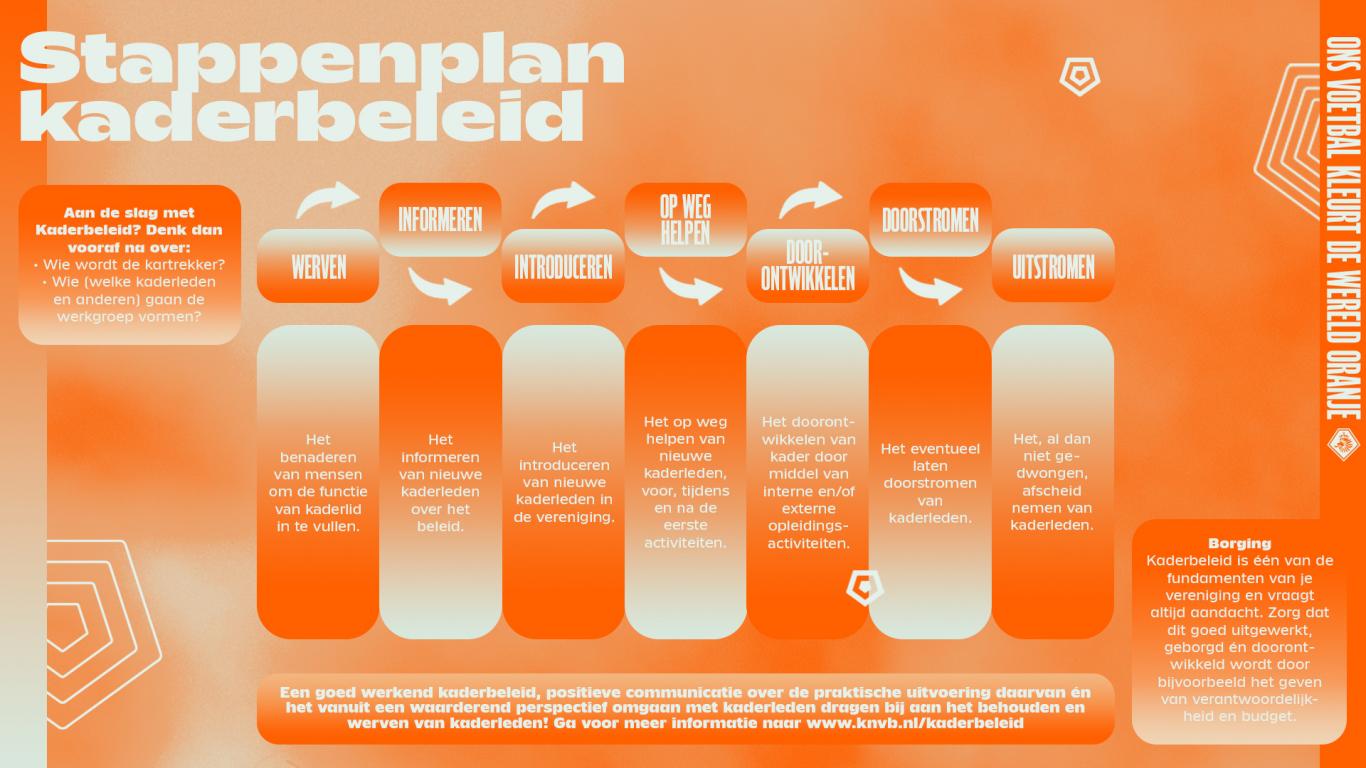 Kadercoaching bij VV Mifano: stapsgewijs inspelen op behoeften